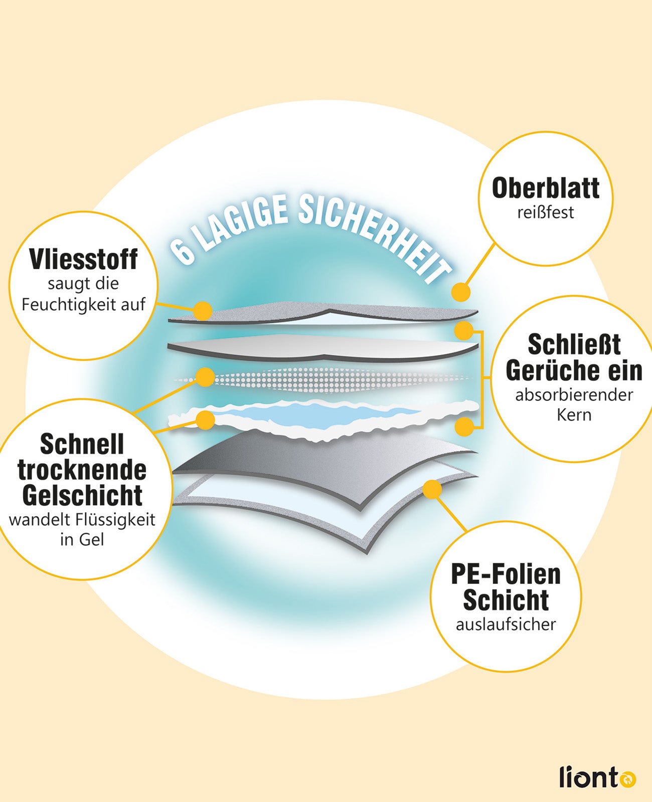 Hygieneunterlage für Welpen, 6-lagig